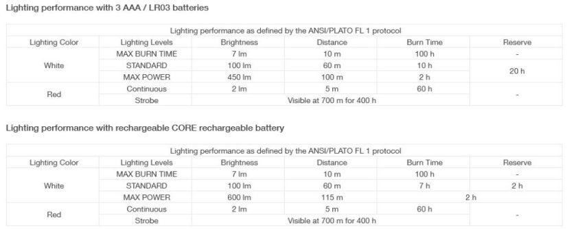Petzl | Actik Core 2022 - Farba: Gray