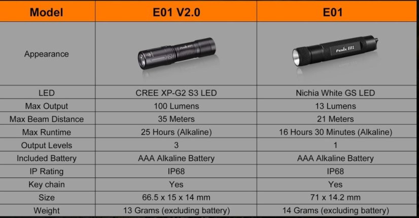 Fenix | E01 V2.0 - Farba: Čierna