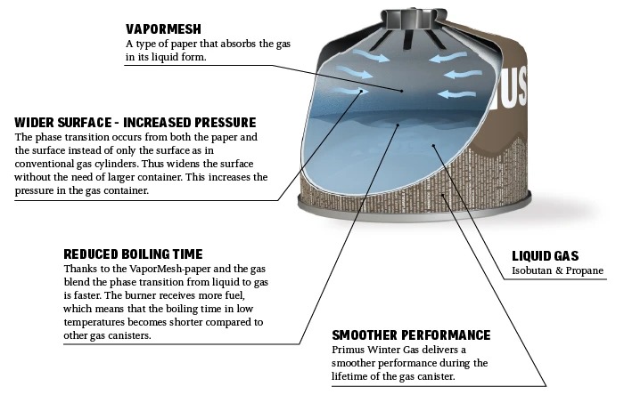 Primus | Winter Gas 450g